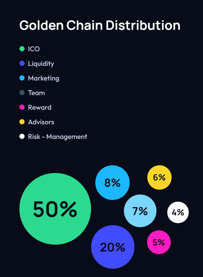 Token Distribution Pie Chart